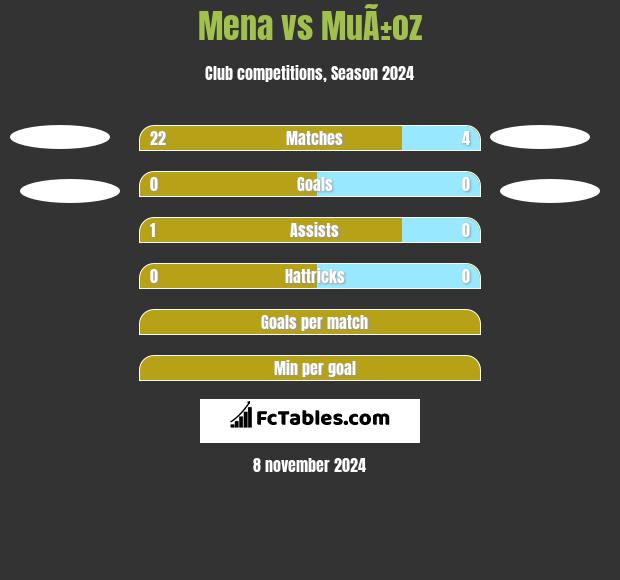 Mena vs MuÃ±oz h2h player stats