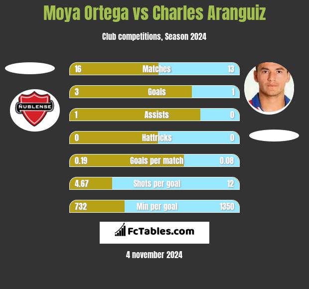 Moya Ortega vs Charles Aranguiz h2h player stats