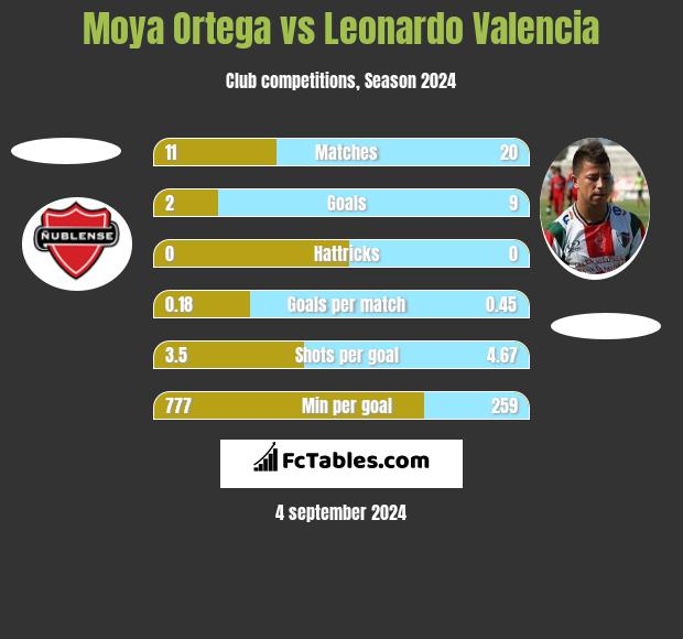 Moya Ortega vs Leonardo Valencia h2h player stats