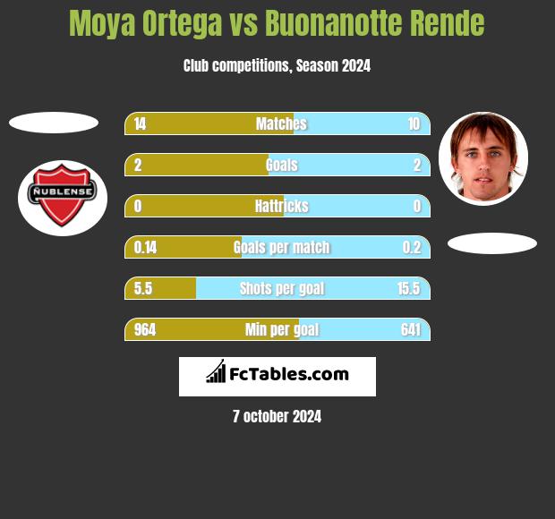 Moya Ortega vs Buonanotte Rende h2h player stats