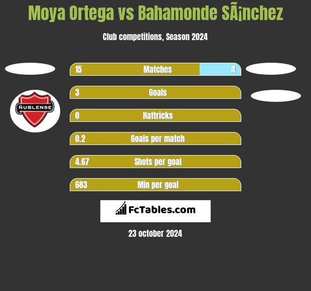 Moya Ortega vs Bahamonde SÃ¡nchez h2h player stats