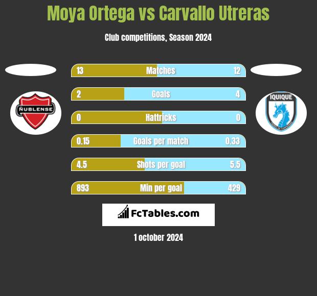 Moya Ortega vs Carvallo Utreras h2h player stats