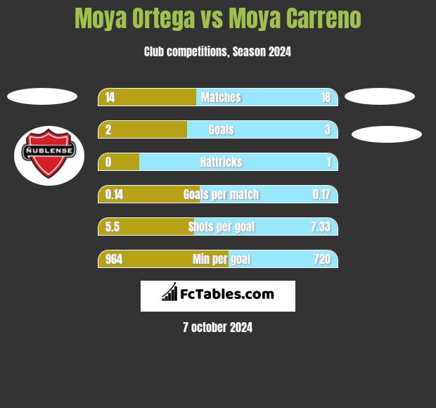 Moya Ortega vs Moya Carreno h2h player stats