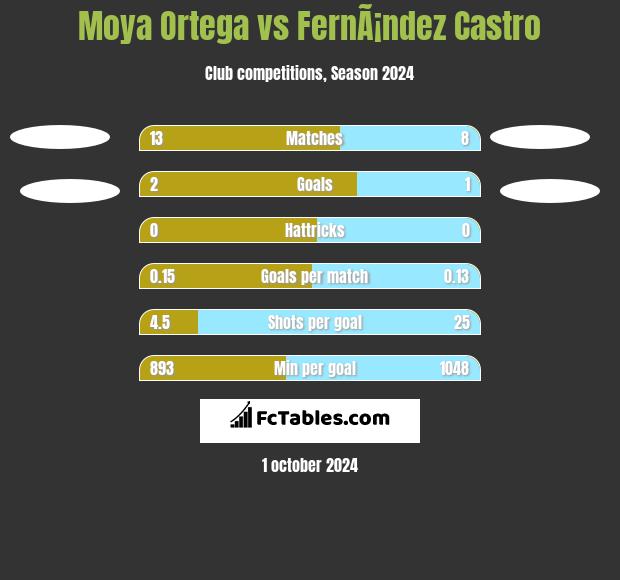 Moya Ortega vs FernÃ¡ndez Castro h2h player stats