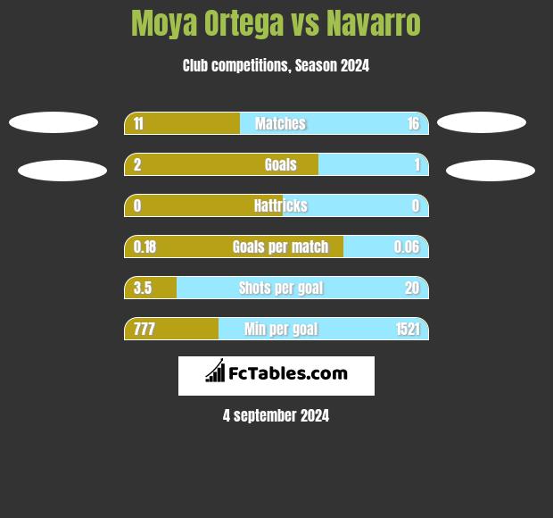 Moya Ortega vs Navarro h2h player stats