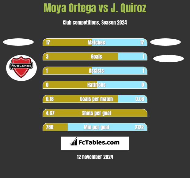 Moya Ortega vs J. Quiroz h2h player stats