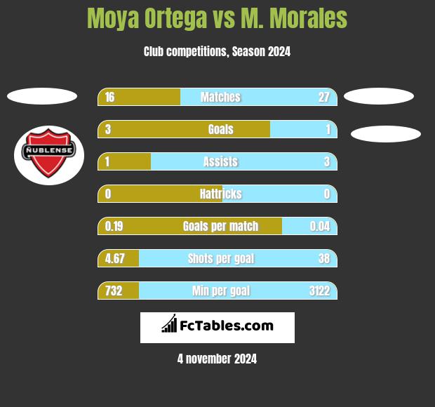 Moya Ortega vs M. Morales h2h player stats