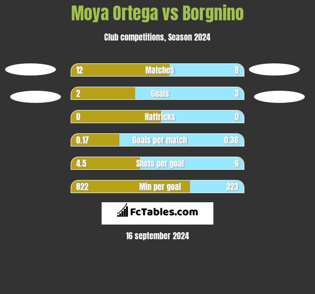 Moya Ortega vs Borgnino h2h player stats