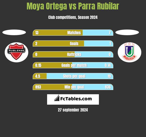 Moya Ortega vs Parra Rubilar h2h player stats