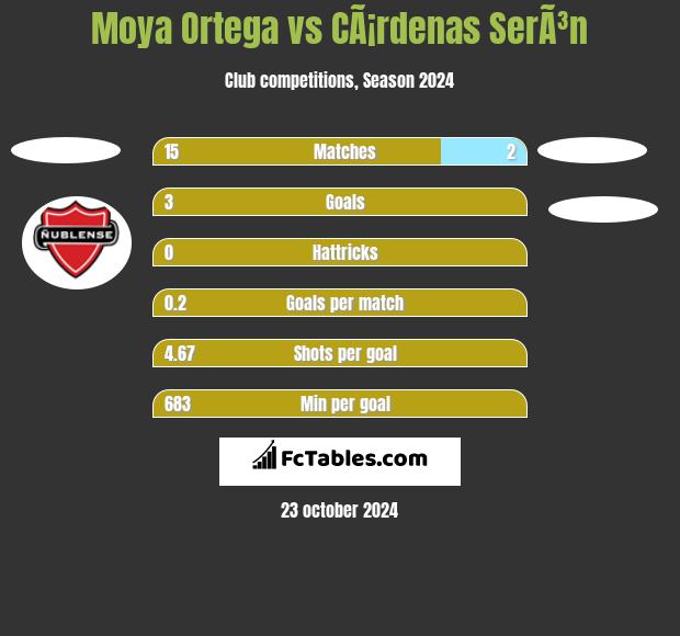 Moya Ortega vs CÃ¡rdenas SerÃ³n h2h player stats