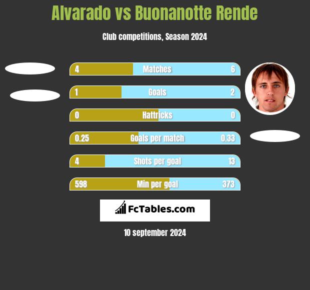 Alvarado vs Buonanotte Rende h2h player stats