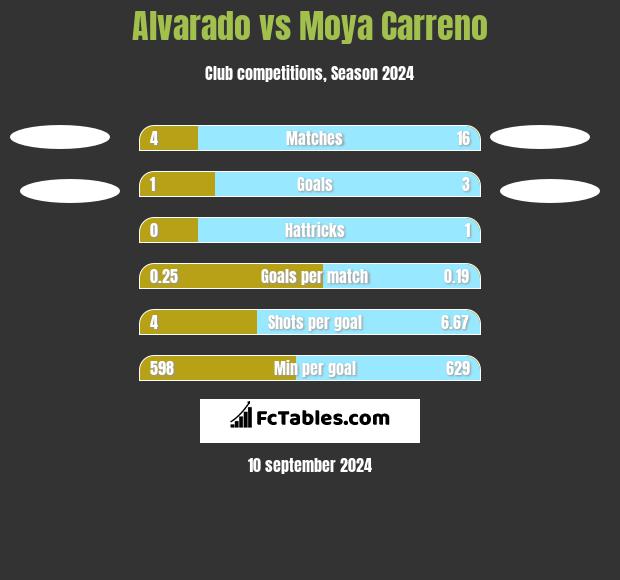 Alvarado vs Moya Carreno h2h player stats