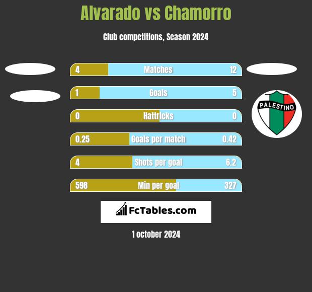 Alvarado vs Chamorro h2h player stats