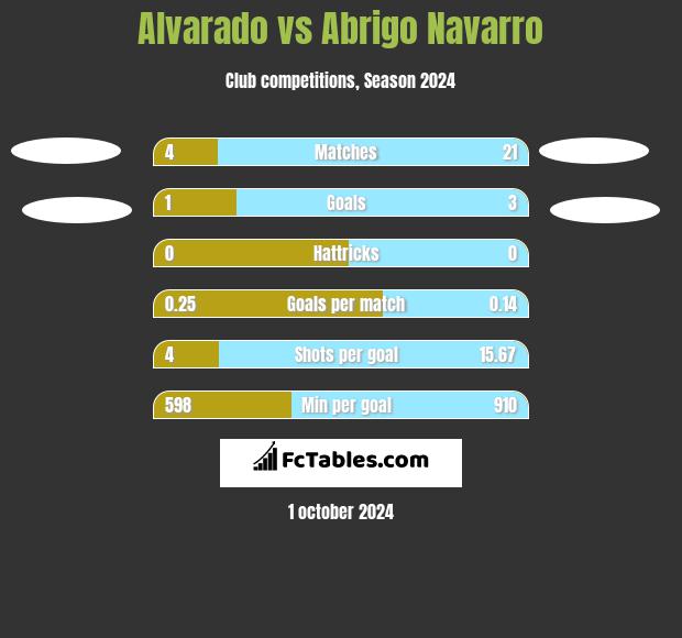 Alvarado vs Abrigo Navarro h2h player stats