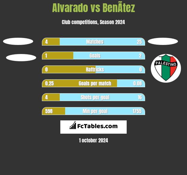 Alvarado vs BenÃ­tez h2h player stats