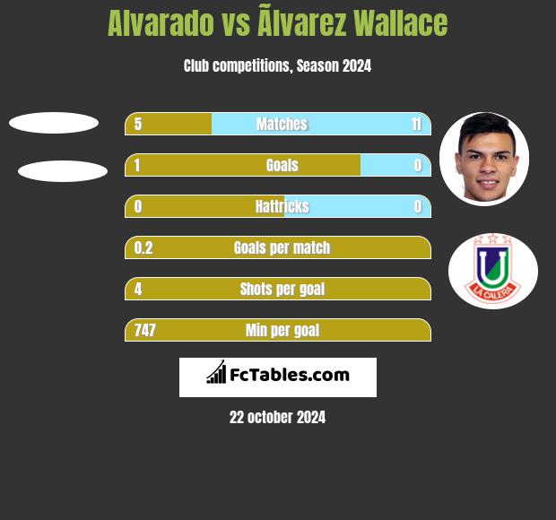 Alvarado vs Ãlvarez Wallace h2h player stats