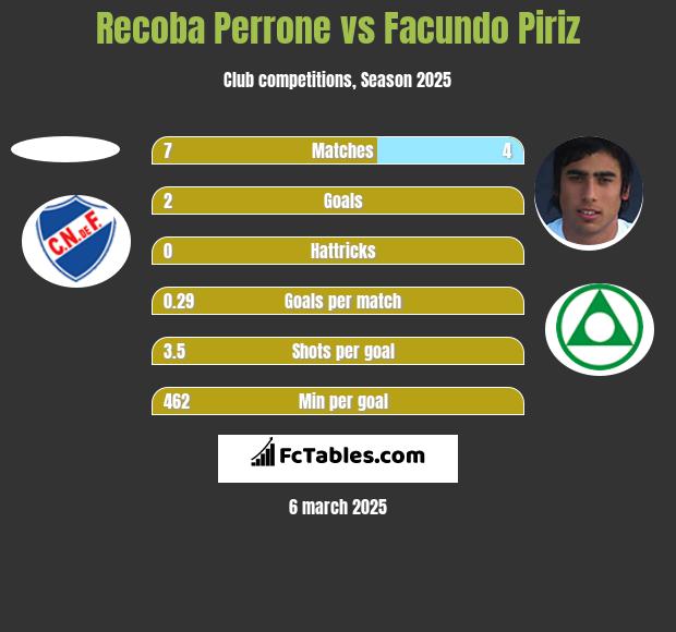 Recoba Perrone vs Facundo Piriz h2h player stats