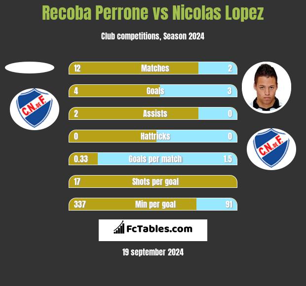 Recoba Perrone vs Nicolas Lopez h2h player stats