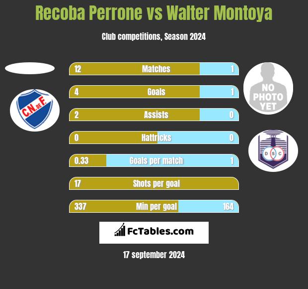 Recoba Perrone vs Walter Montoya h2h player stats