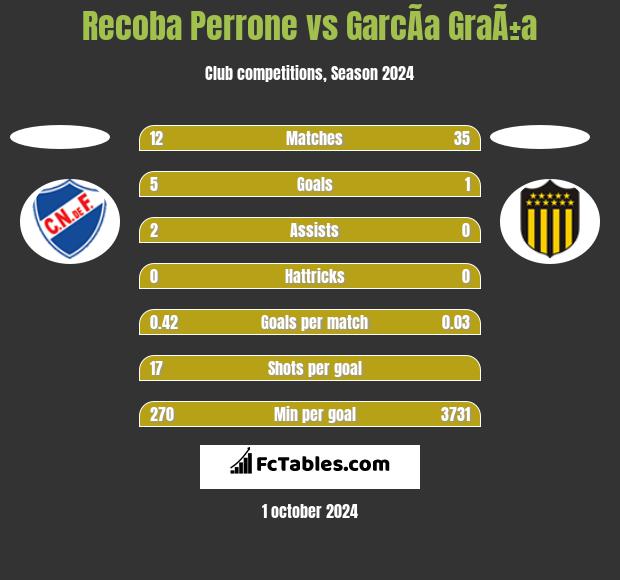 Recoba Perrone vs GarcÃ­a GraÃ±a h2h player stats