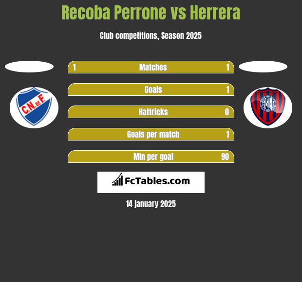 Recoba Perrone vs Herrera h2h player stats