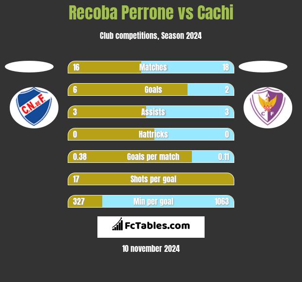 Recoba Perrone vs Cachi h2h player stats