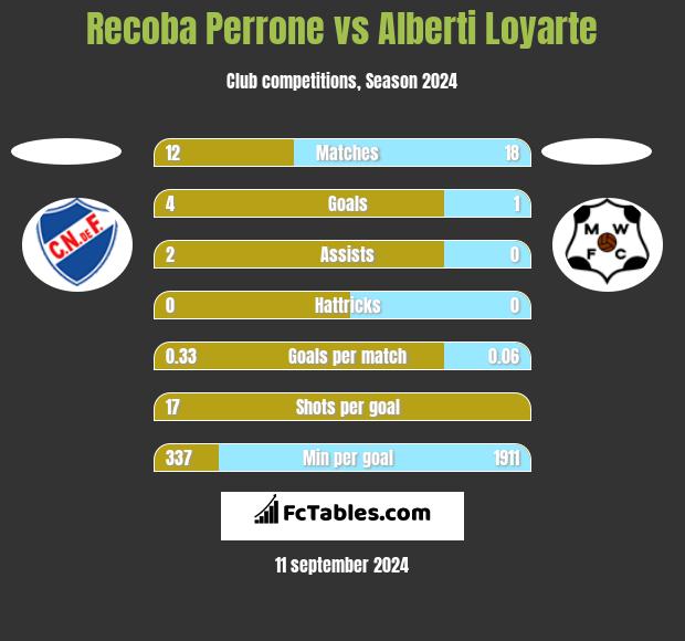 Recoba Perrone vs Alberti Loyarte h2h player stats