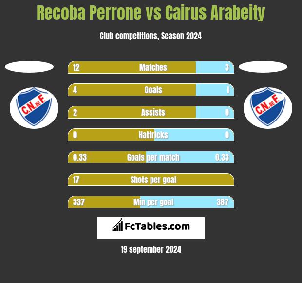 Recoba Perrone vs Cairus Arabeity h2h player stats