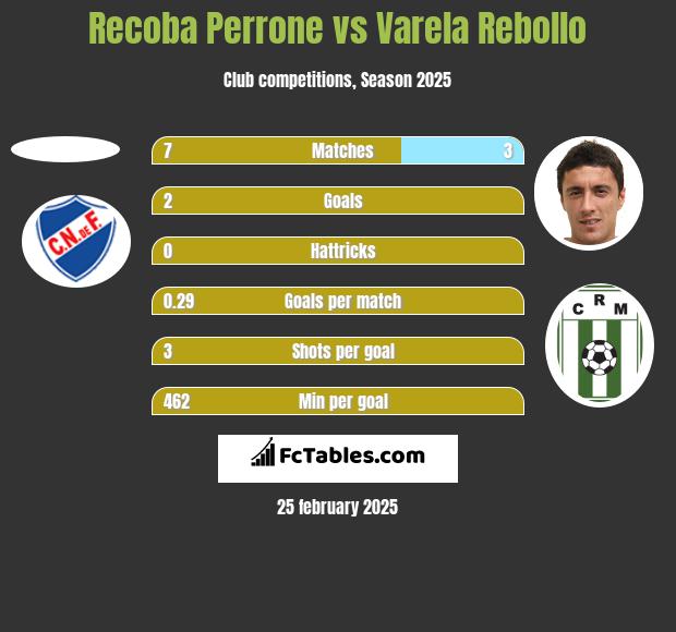 Recoba Perrone vs Varela Rebollo h2h player stats