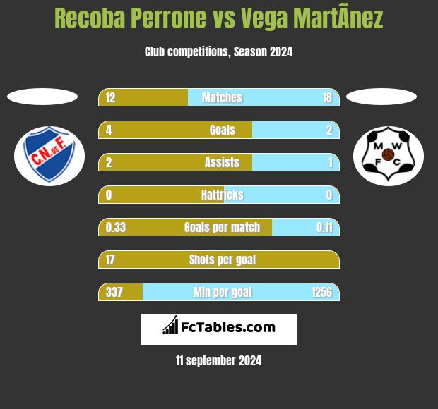 Recoba Perrone vs Vega MartÃ­nez h2h player stats