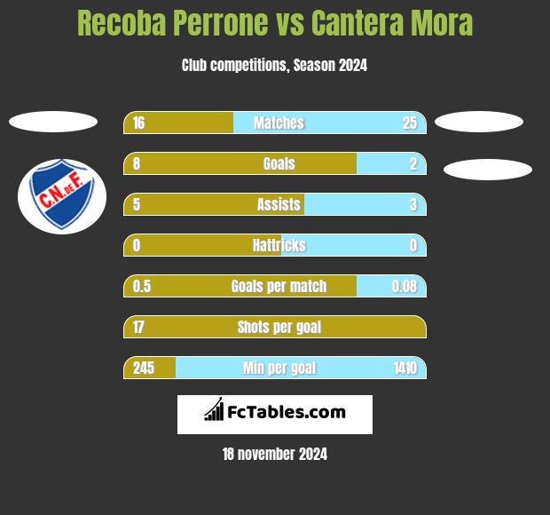 Recoba Perrone vs Cantera Mora h2h player stats