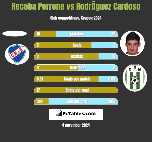 Recoba Perrone vs RodrÃ­guez Cardoso h2h player stats