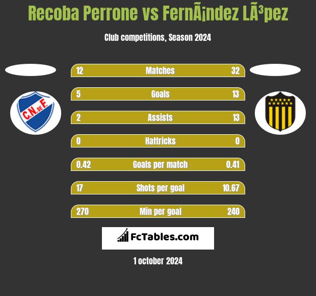 Recoba Perrone vs FernÃ¡ndez LÃ³pez h2h player stats