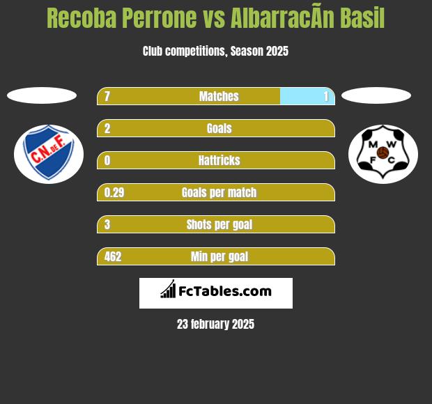 Recoba Perrone vs AlbarracÃ­n Basil h2h player stats