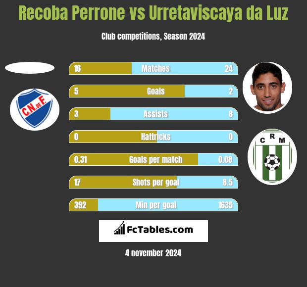 Recoba Perrone vs Urretaviscaya da Luz h2h player stats