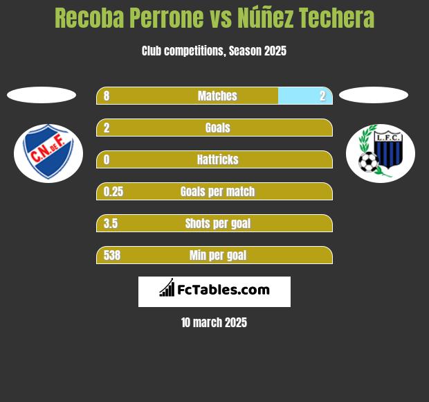 Recoba Perrone vs Núñez Techera h2h player stats