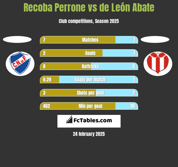 Recoba Perrone vs de León Abate h2h player stats