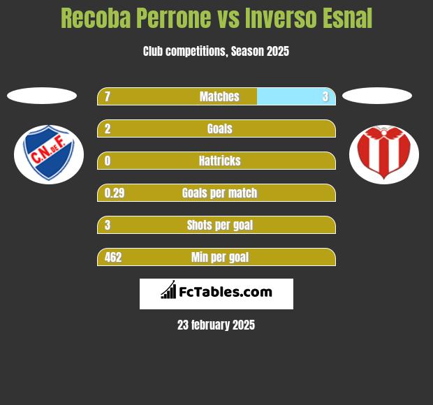 Recoba Perrone vs Inverso Esnal h2h player stats