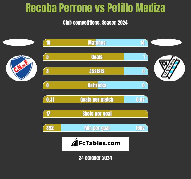 Recoba Perrone vs Petillo Mediza h2h player stats