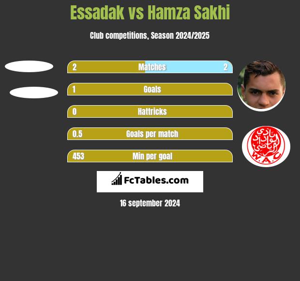 Essadak vs Hamza Sakhi h2h player stats