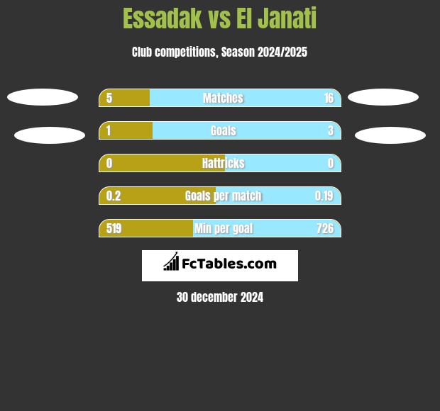 Essadak vs El Janati h2h player stats