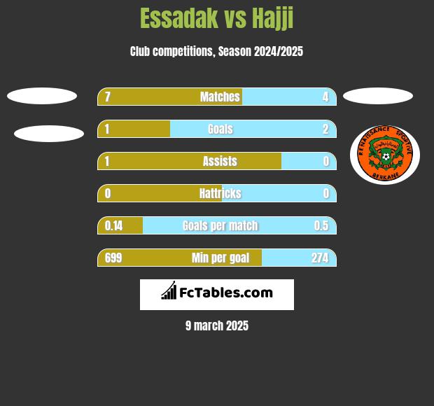 Essadak vs Hajji h2h player stats