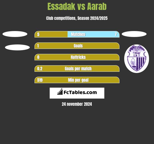 Essadak vs Aarab h2h player stats