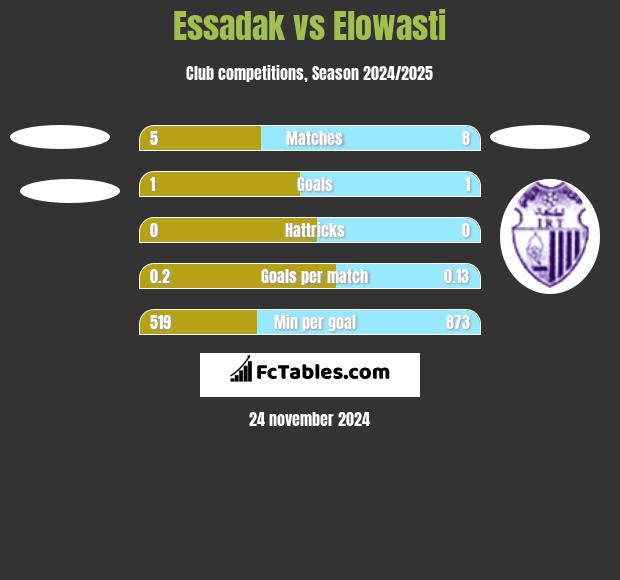 Essadak vs Elowasti h2h player stats