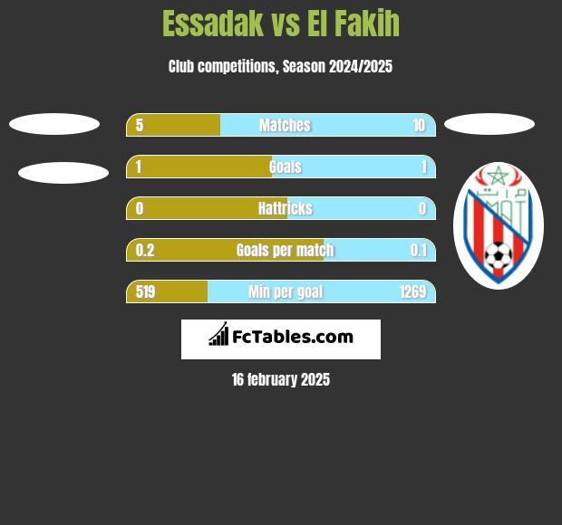 Essadak vs El Fakih h2h player stats