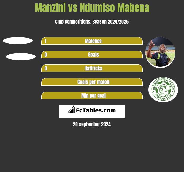 Manzini vs Ndumiso Mabena h2h player stats