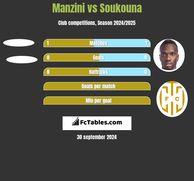 Manzini vs Soukouna h2h player stats