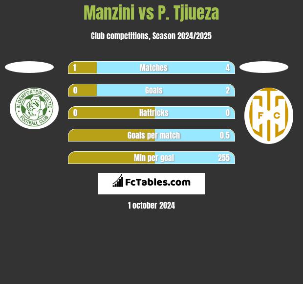 Manzini vs P. Tjiueza h2h player stats