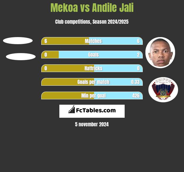 Mekoa vs Andile Jali h2h player stats