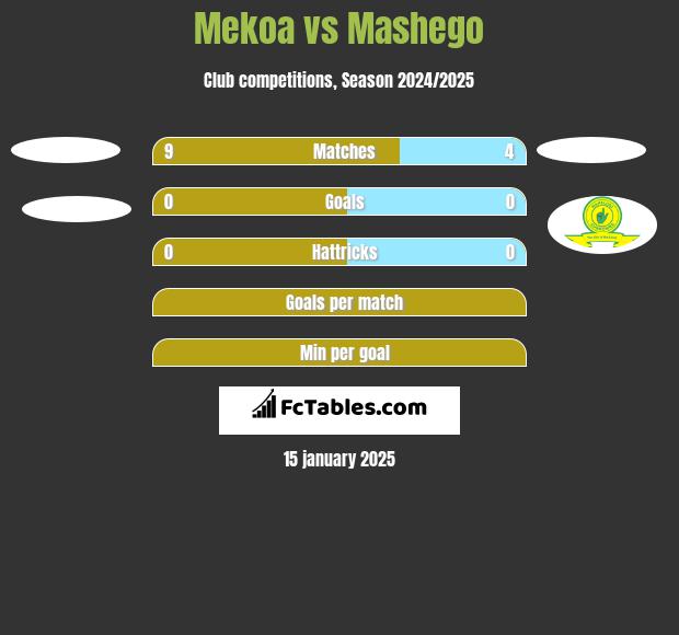 Mekoa vs Mashego h2h player stats